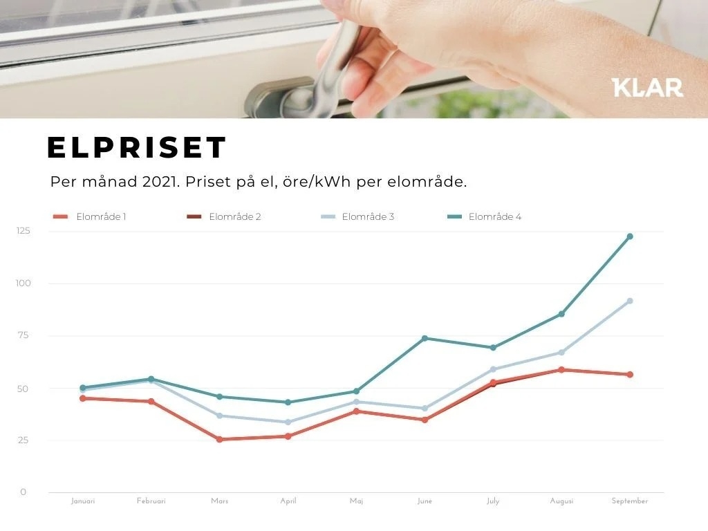 Energipriserna i Europa har stigit betydligt under de senaste 12 månaderna